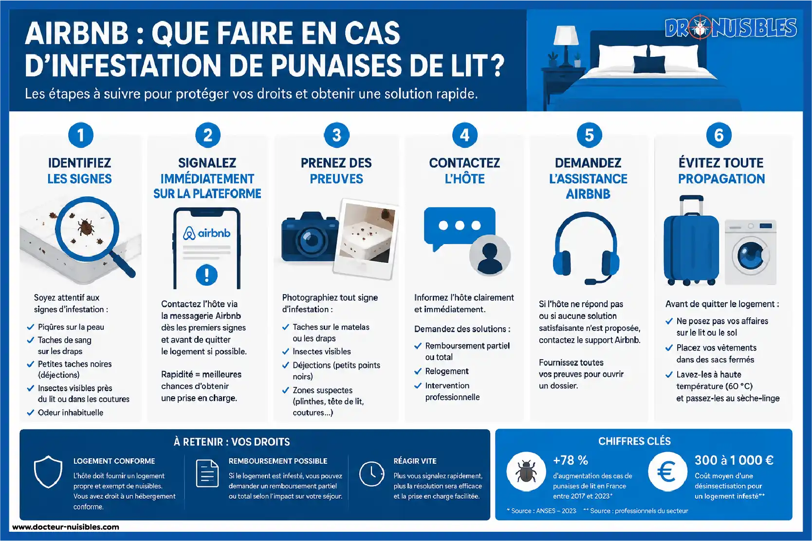infographie expliquant quoi faire en cas de punaises de lit dans un Airbnb