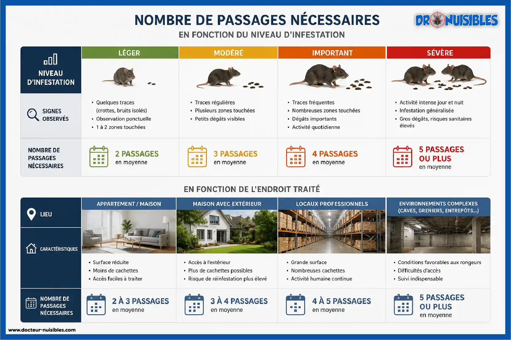 nombre de passages deratisation selon niveau infestation et type de lieu